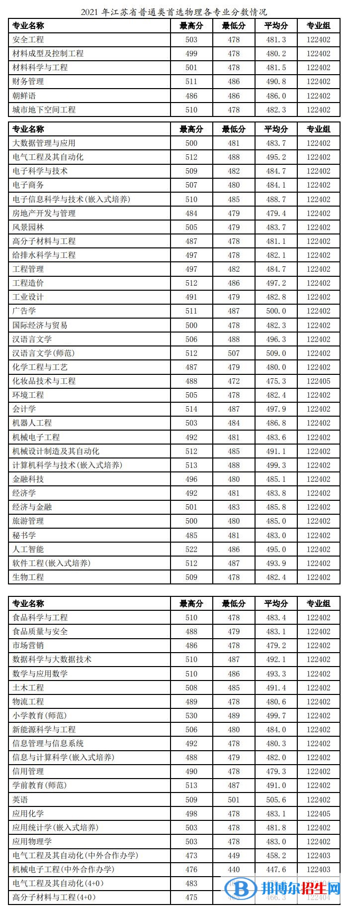 徐州工程學(xué)院是幾本？是985和211嗎？