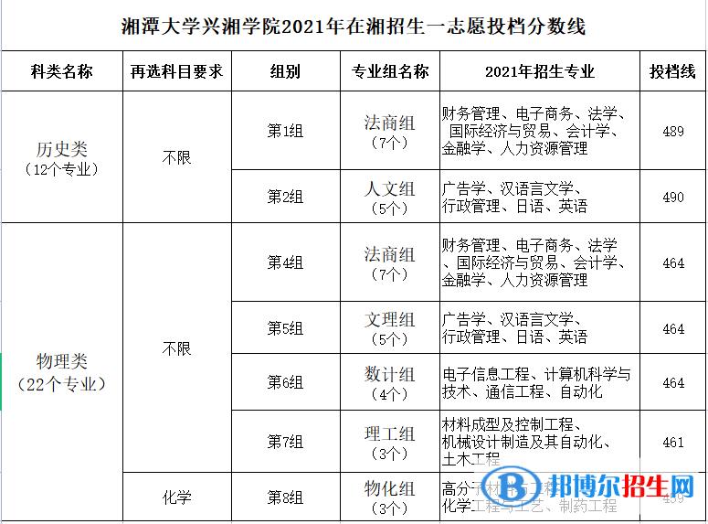 湘潭大學(xué)興湘學(xué)院是幾本？是985和211嗎？