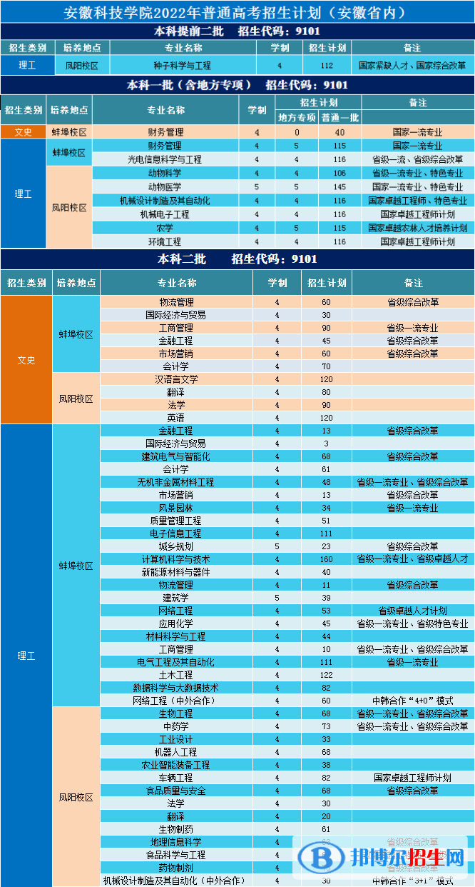 安徽科技學(xué)院開設(shè)哪些專業(yè)，安徽科技學(xué)院招生專業(yè)名單匯總-2023參考