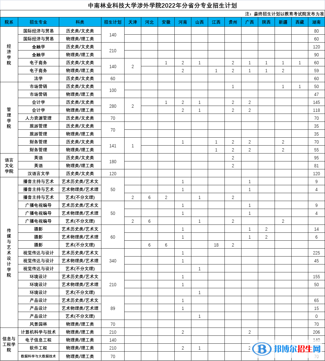 中南林業(yè)科技大學(xué)涉外學(xué)院開設(shè)哪些專業(yè)，中南林業(yè)科技大學(xué)涉外學(xué)院招生專業(yè)名單匯總-2023參考