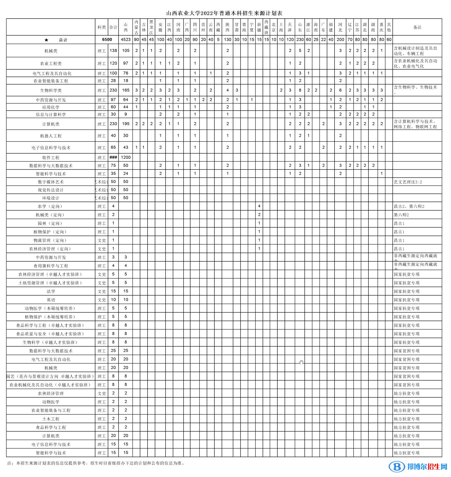 山西農(nóng)業(yè)大學(xué)開設(shè)哪些專業(yè)，山西農(nóng)業(yè)大學(xué)招生專業(yè)名單匯總-2023參考