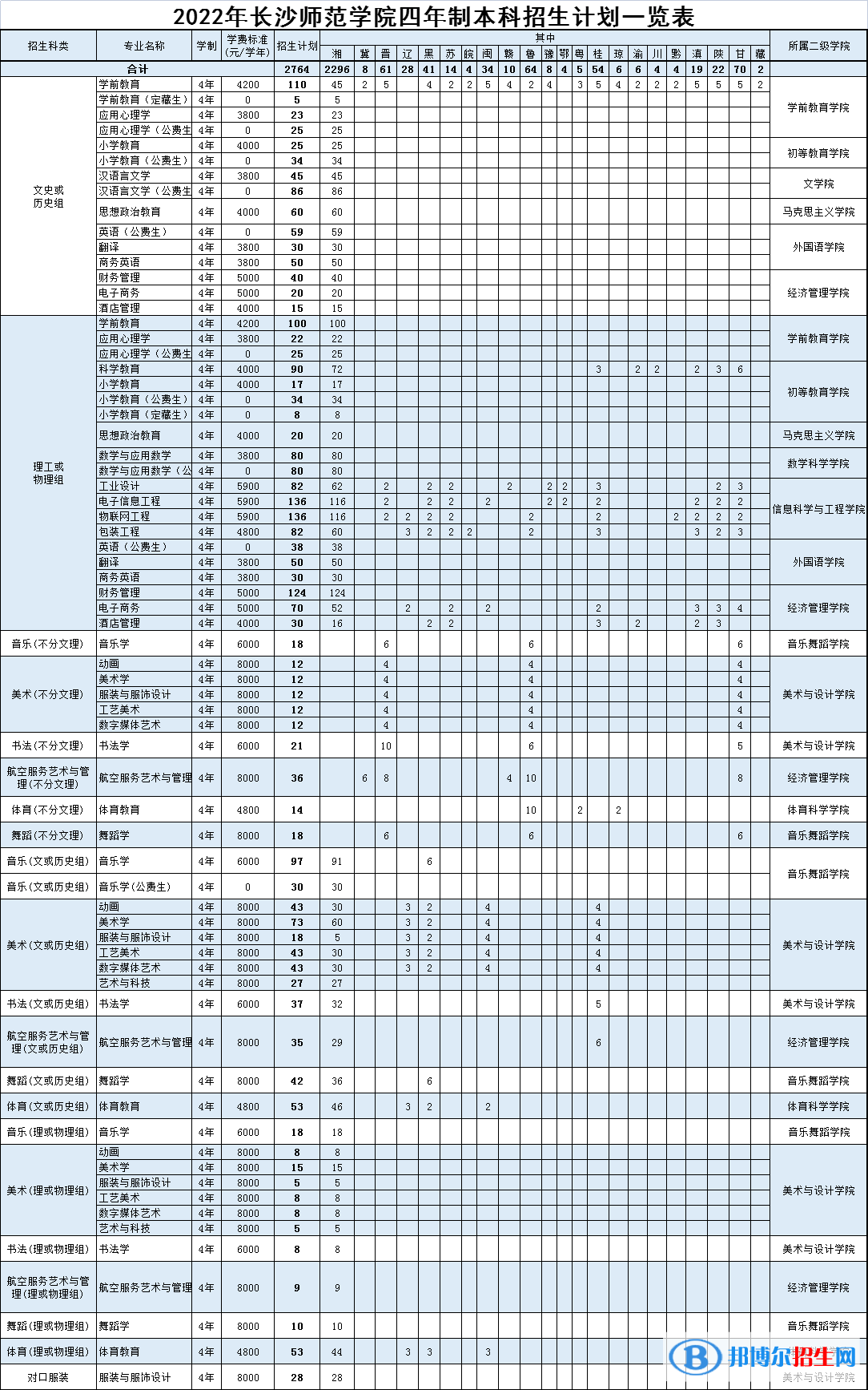 長沙師范學(xué)院有哪些專業(yè)？