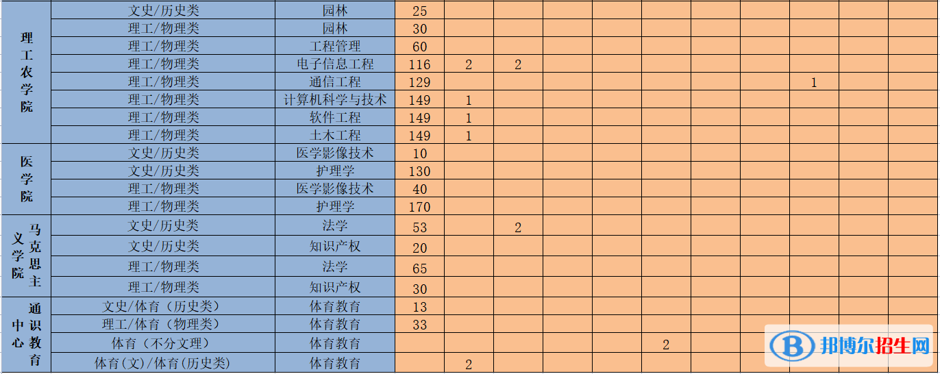 吉首大學(xué)張家界學(xué)院開(kāi)設(shè)哪些專業(yè)，吉首大學(xué)張家界學(xué)院招生專業(yè)名單匯總-2023參考