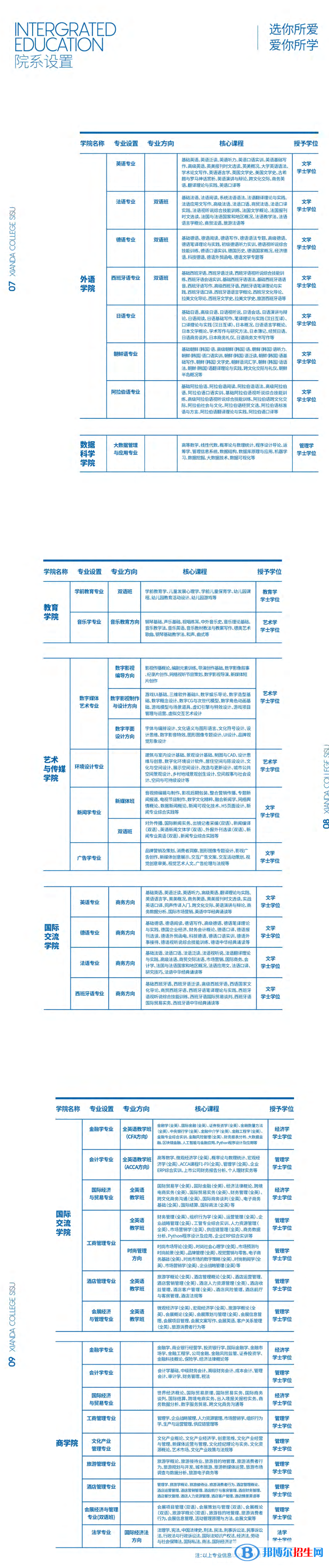 上海外國語大學賢達經(jīng)濟人文學院開設(shè)哪些專業(yè)，上海外國語大學賢達經(jīng)濟人文學院招生專業(yè)名單匯總-2023參考