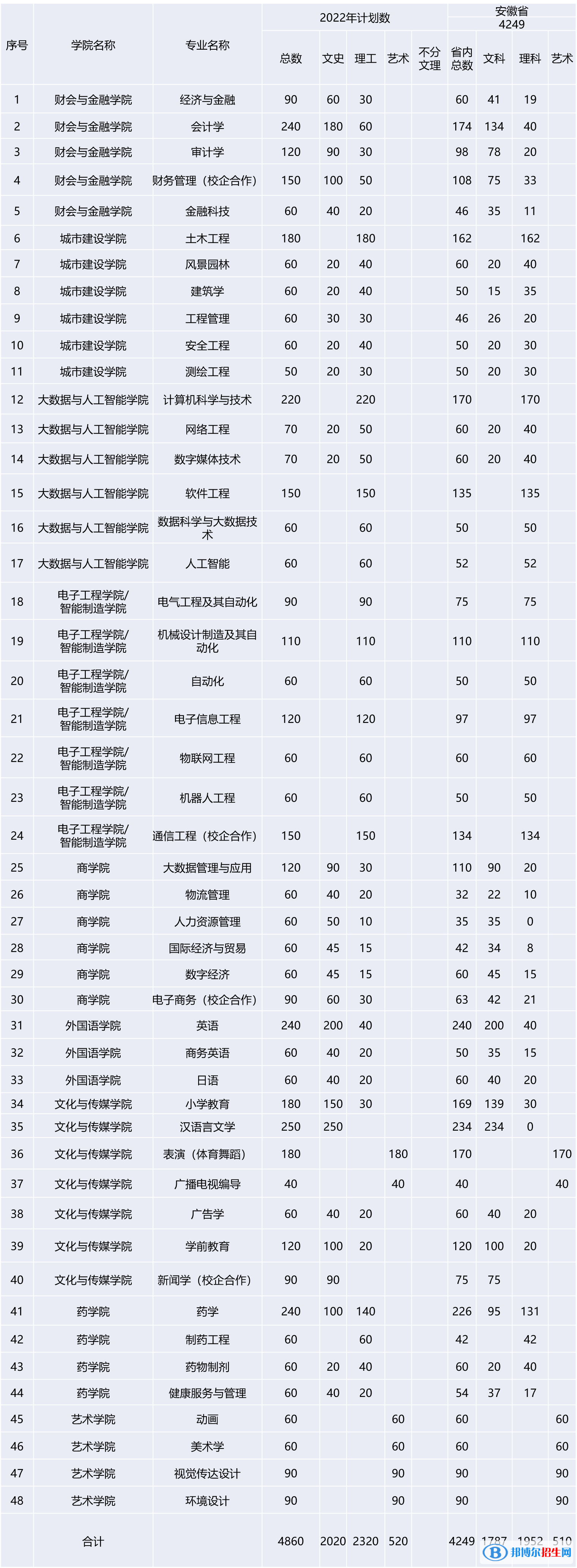安徽新華學(xué)院開設(shè)哪些專業(yè)，安徽新華學(xué)院招生專業(yè)名單匯總-2023參考