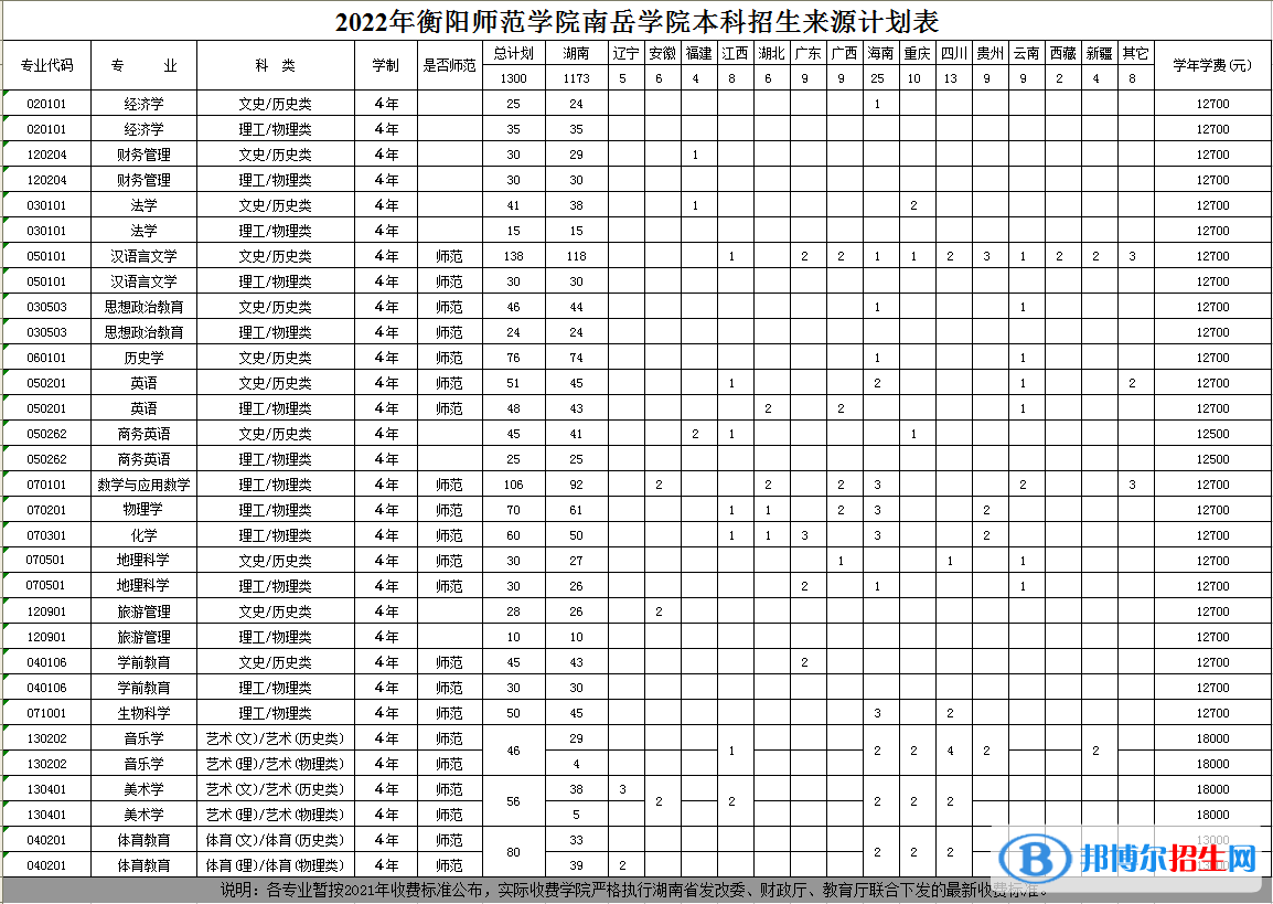 衡陽師范學(xué)院南岳學(xué)院開設(shè)哪些專業(yè)，衡陽師范學(xué)院南岳學(xué)院招生專業(yè)名單匯總-2023參考