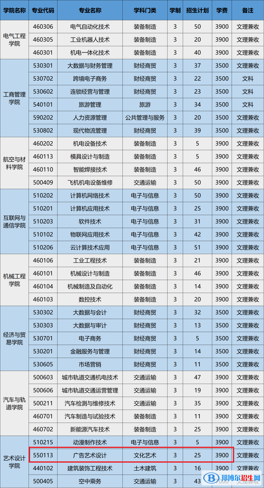 安徽機(jī)電職業(yè)技術(shù)學(xué)院藝術(shù)類專業(yè)有哪些？