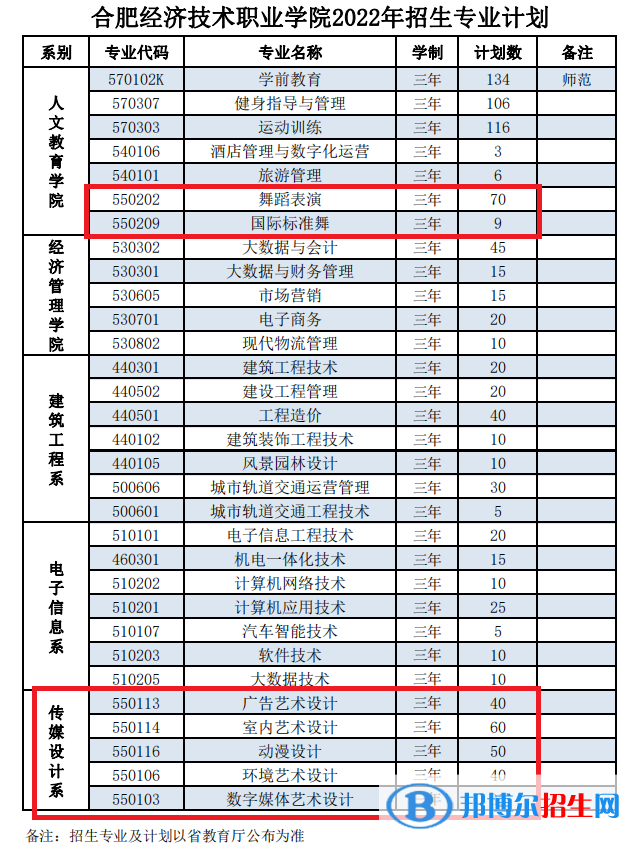 民辦合肥經(jīng)濟(jì)技術(shù)職業(yè)學(xué)院藝術(shù)類專業(yè)有哪些？