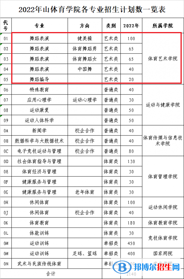 山東體育學(xué)院藝術(shù)類專業(yè)有哪些？