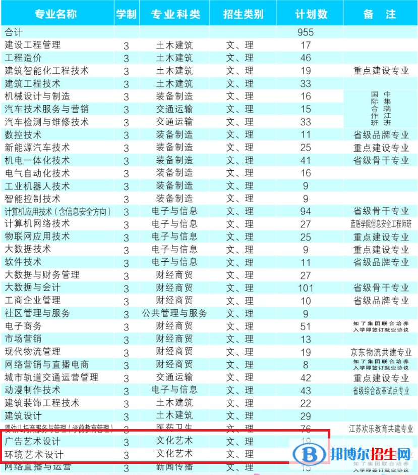 安徽工貿(mào)職業(yè)技術(shù)學(xué)院藝術(shù)類專業(yè)有哪些？