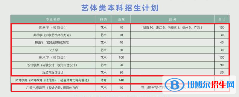 泰山學(xué)院藝術(shù)類專業(yè)有哪些？