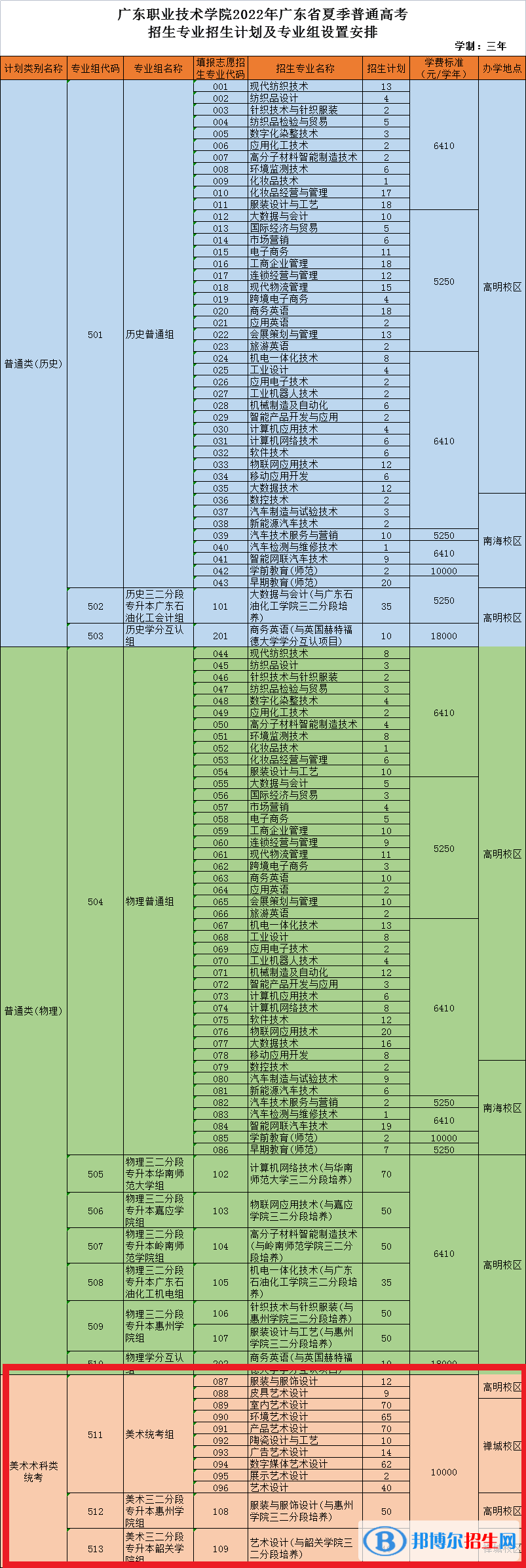 廣東職業(yè)技術(shù)學(xué)院藝術(shù)類專業(yè)有哪些？