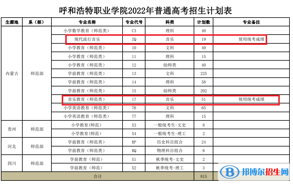 呼和浩特職業(yè)學院藝術類專業(yè)有哪些？