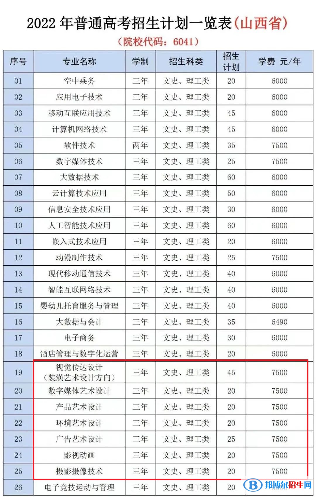 山西信息職業(yè)技術(shù)學(xué)院藝術(shù)類專業(yè)有哪些？