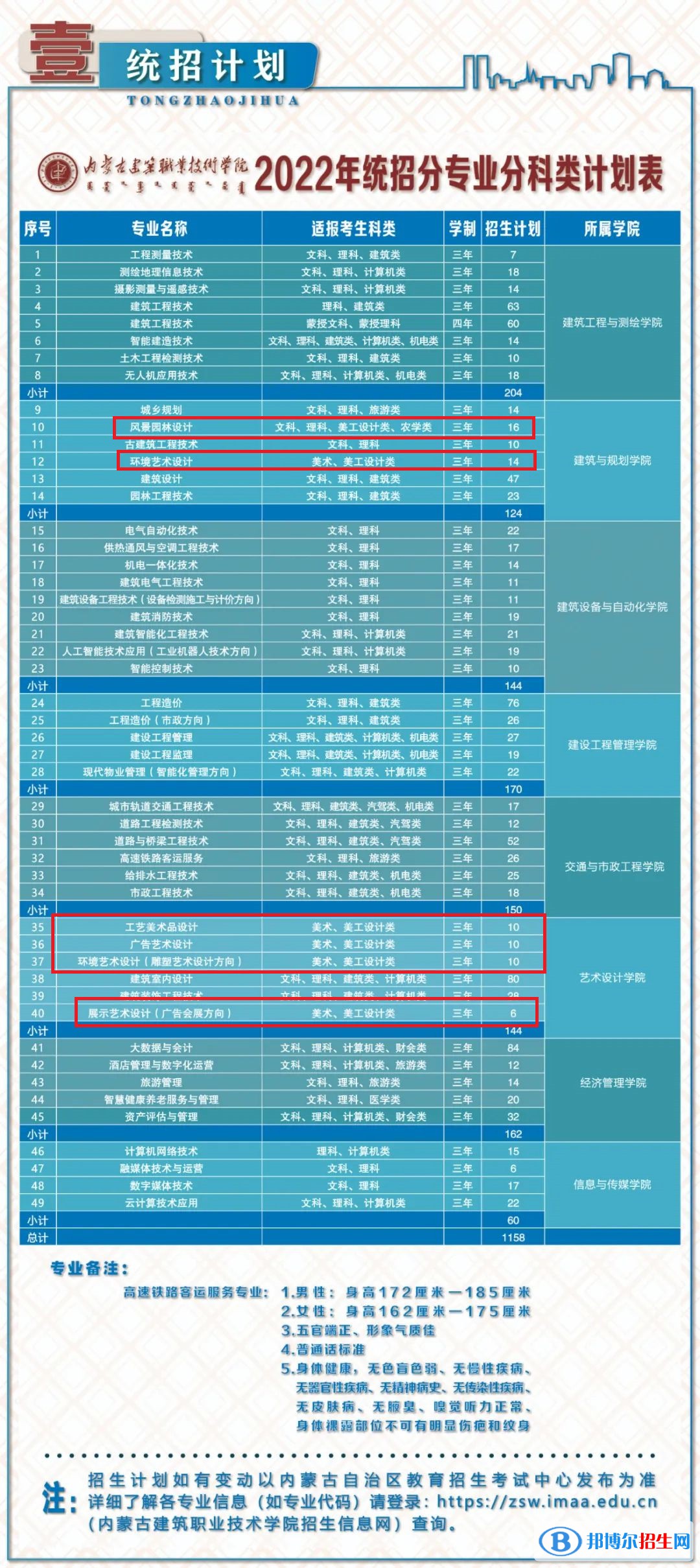 內(nèi)蒙古建筑職業(yè)技術(shù)學(xué)院藝術(shù)類專業(yè)有哪些？