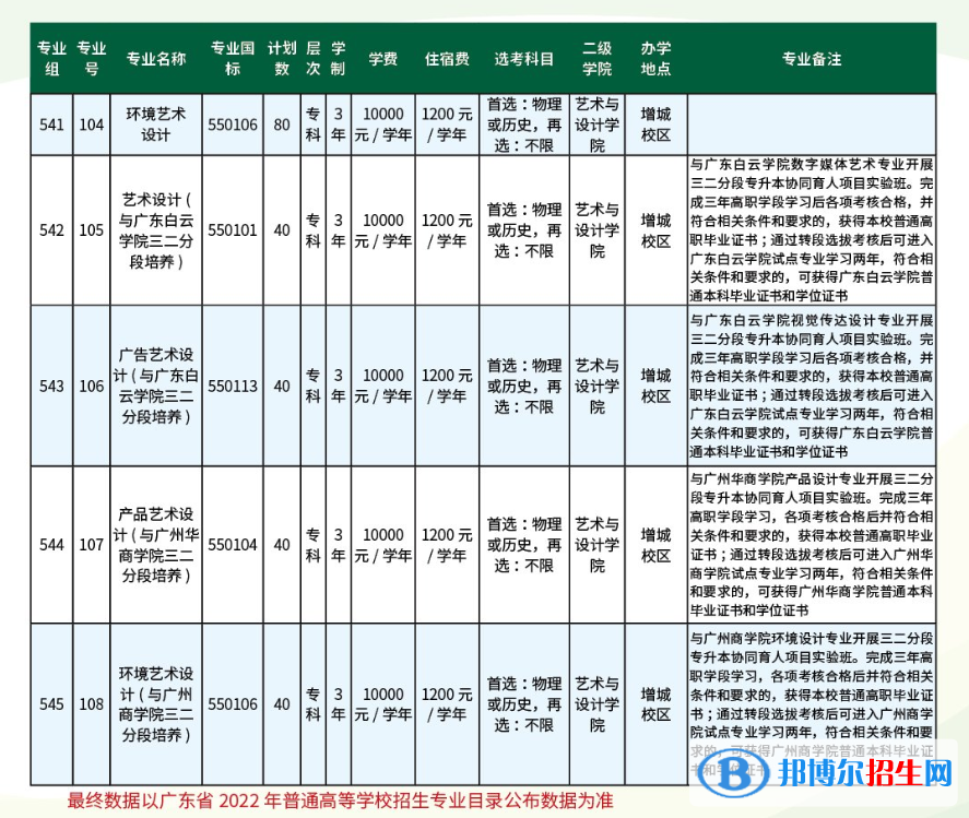 廣東農(nóng)工商職業(yè)技術(shù)學(xué)院藝術(shù)類專業(yè)有哪些？