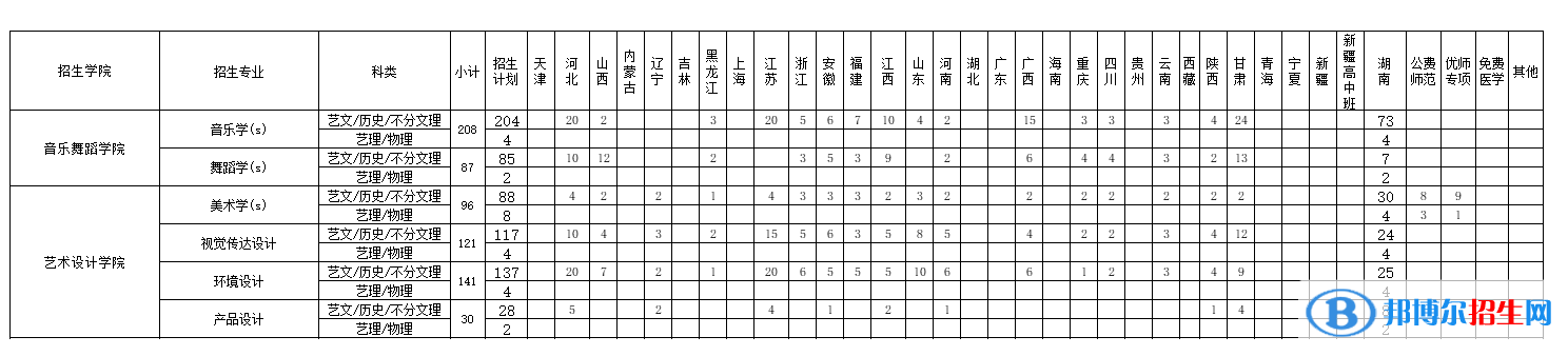 邵陽(yáng)學(xué)院藝術(shù)類(lèi)專(zhuān)業(yè)有哪些？