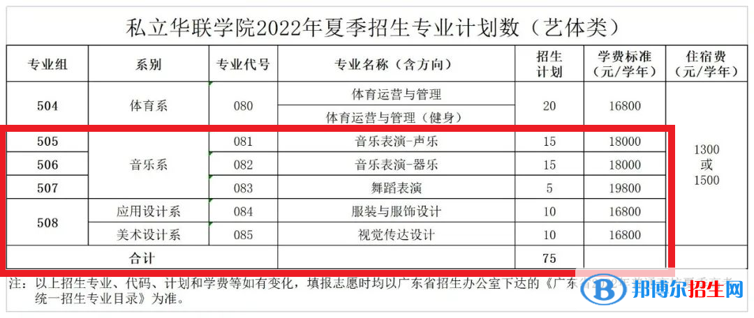 私立華聯(lián)學(xué)院藝術(shù)類專業(yè)有哪些？