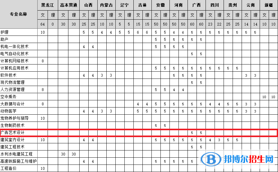 黑龍江農(nóng)墾科技職業(yè)學(xué)院藝術(shù)類專業(yè)有哪些？