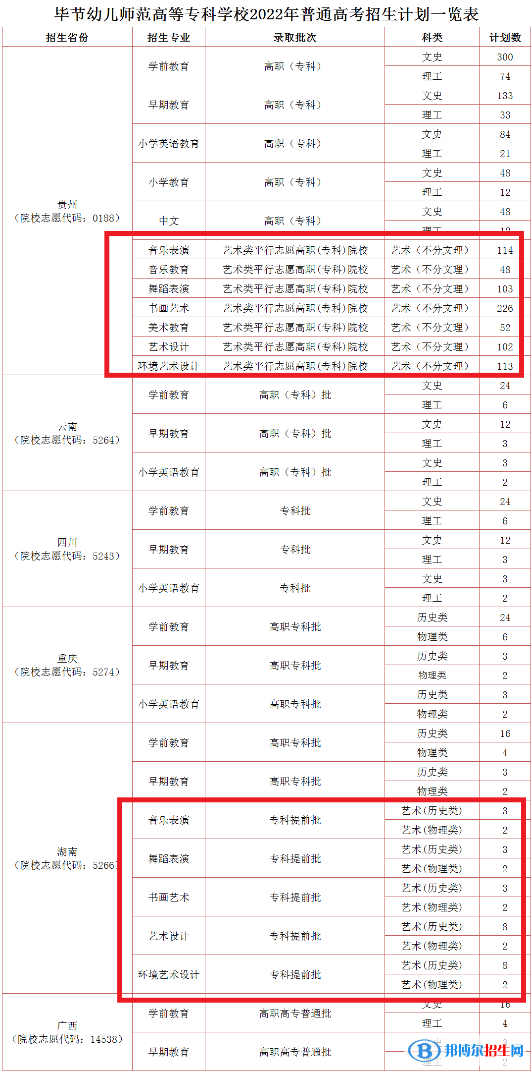 畢節(jié)幼兒師范高等?？茖W(xué)校藝術(shù)類專業(yè)有哪些？