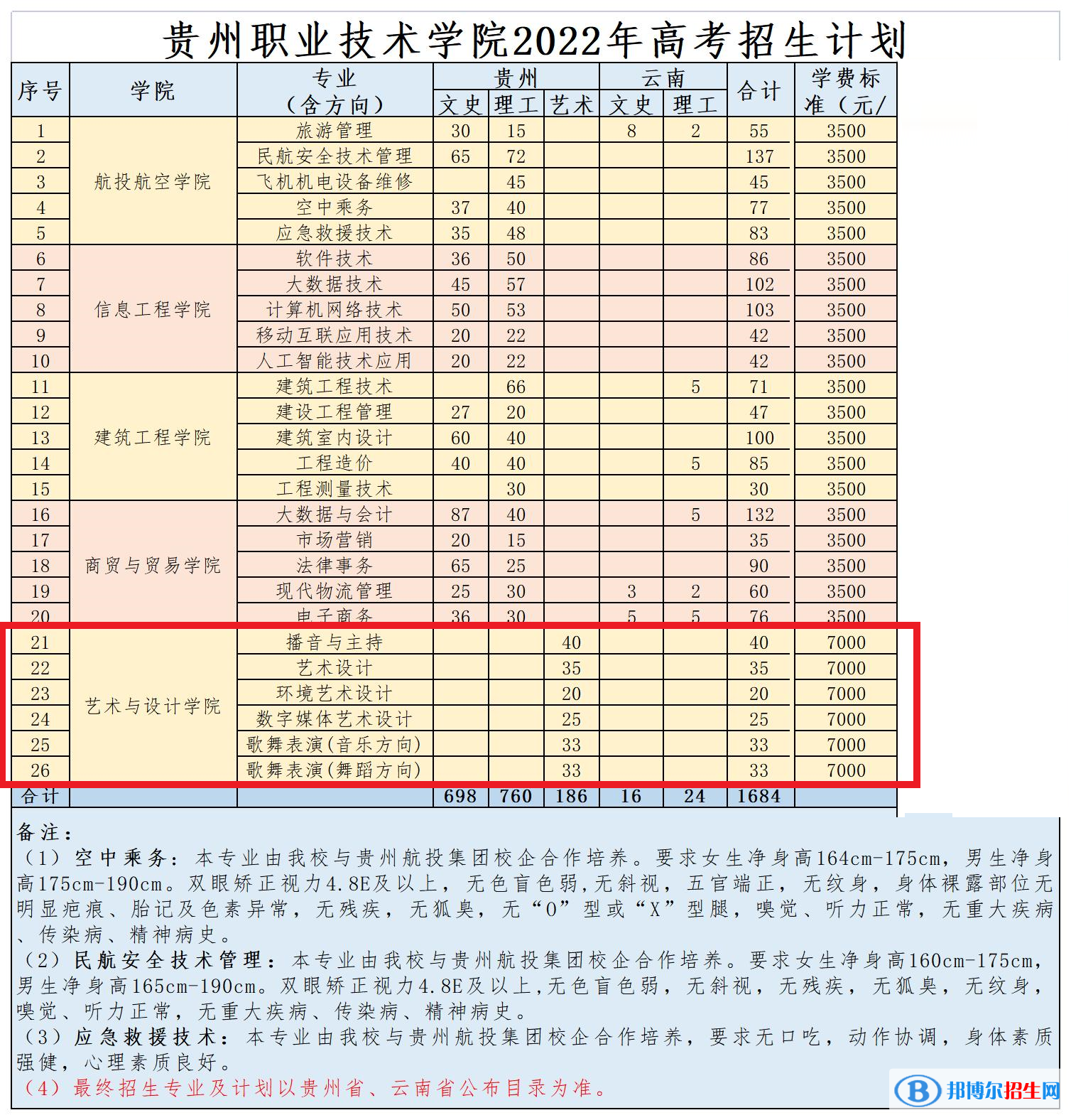 貴州職業(yè)技術(shù)學(xué)院藝術(shù)類專業(yè)有哪些？
