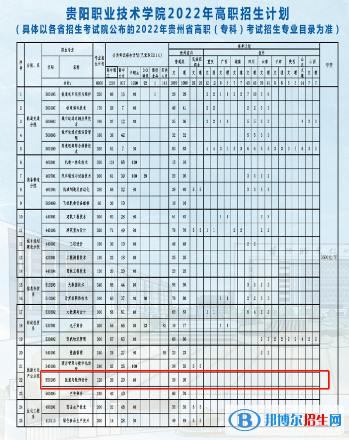 貴陽職業(yè)技術(shù)學(xué)院藝術(shù)類專業(yè)有哪些？