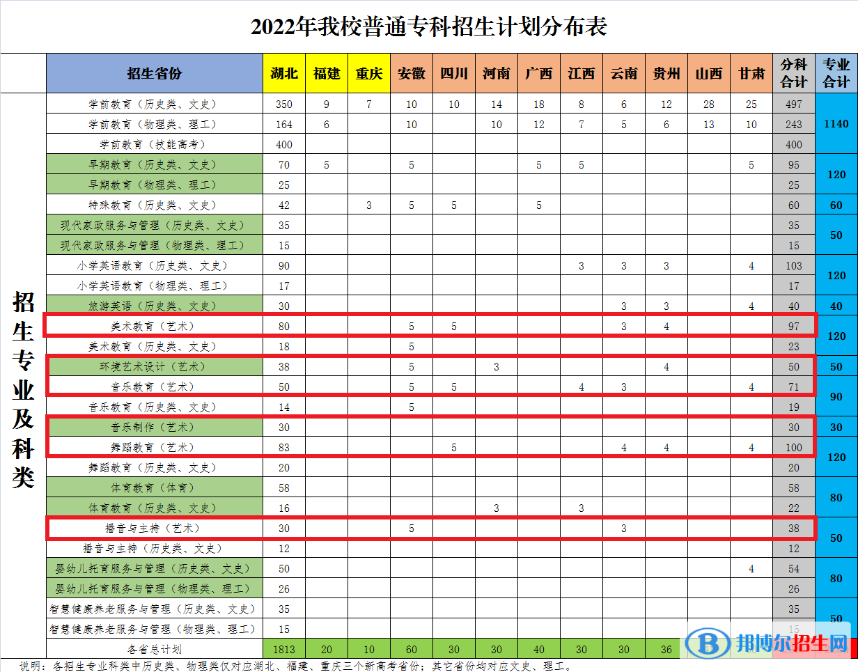湖北幼兒師范高等?？茖W(xué)校藝術(shù)類專業(yè)有哪些？