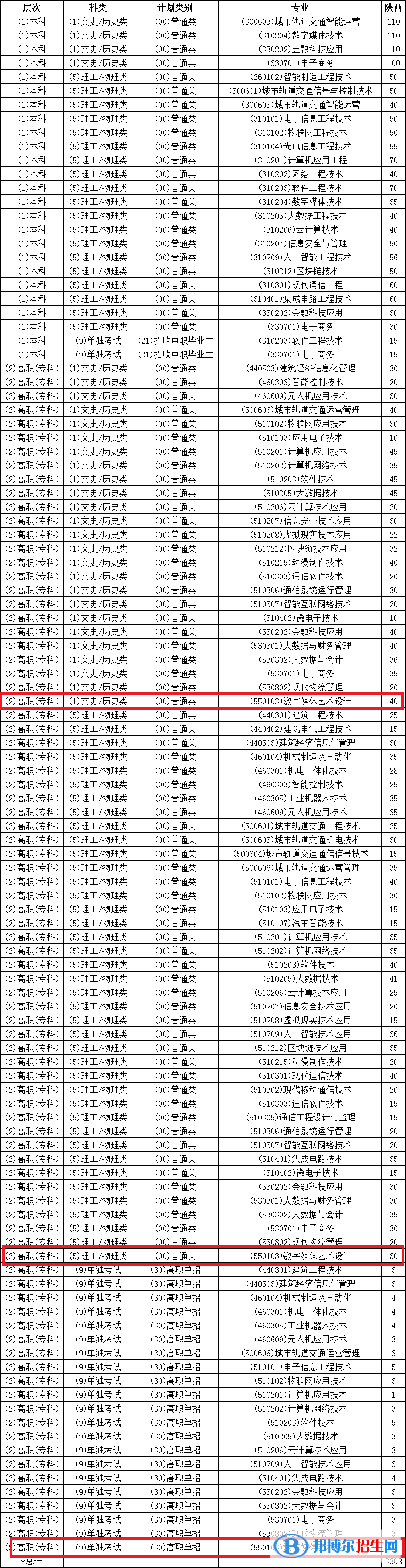 西安信息職業(yè)大學(xué)藝術(shù)類專業(yè)有哪些？