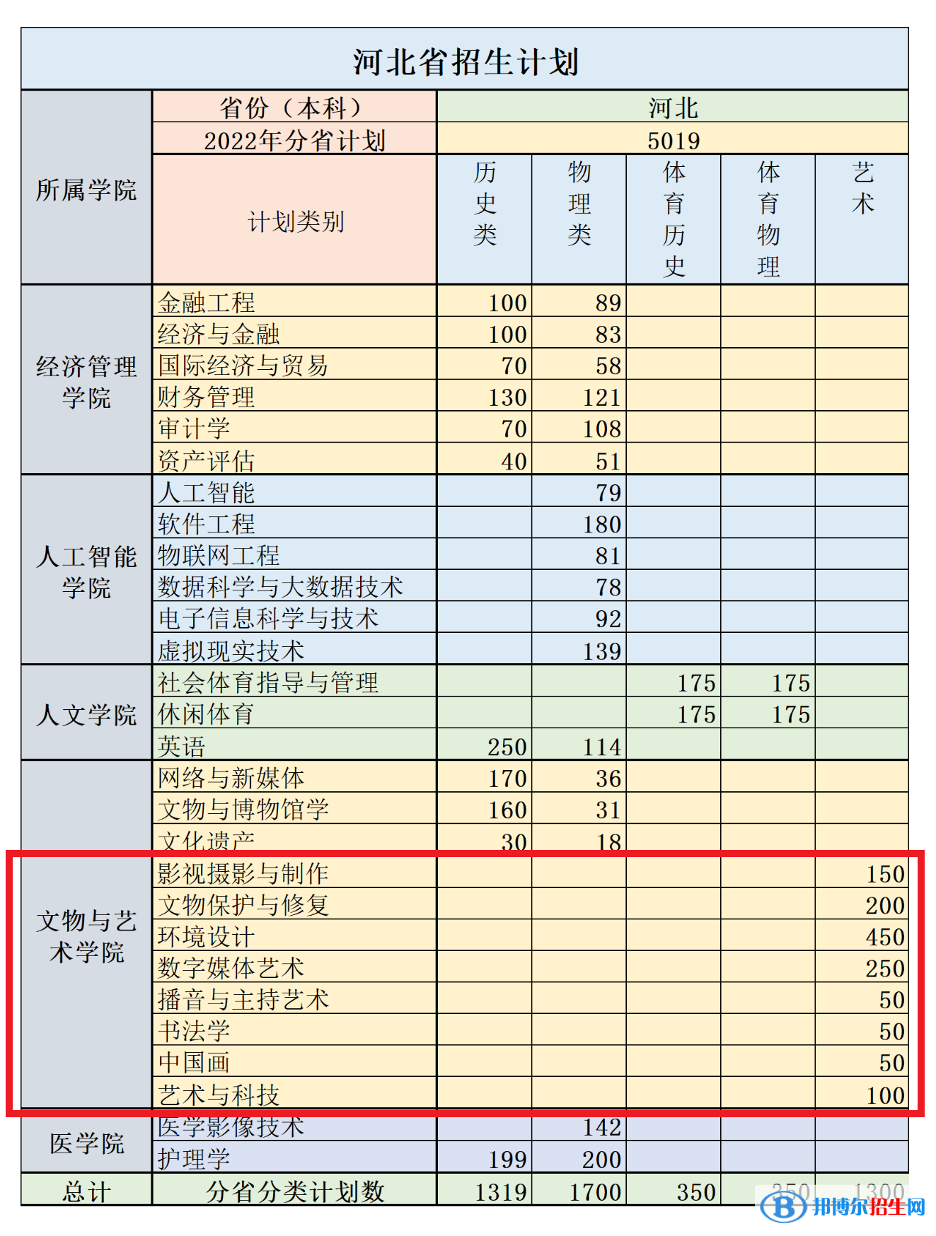 河北東方學(xué)院藝術(shù)類專業(yè)有哪些？
