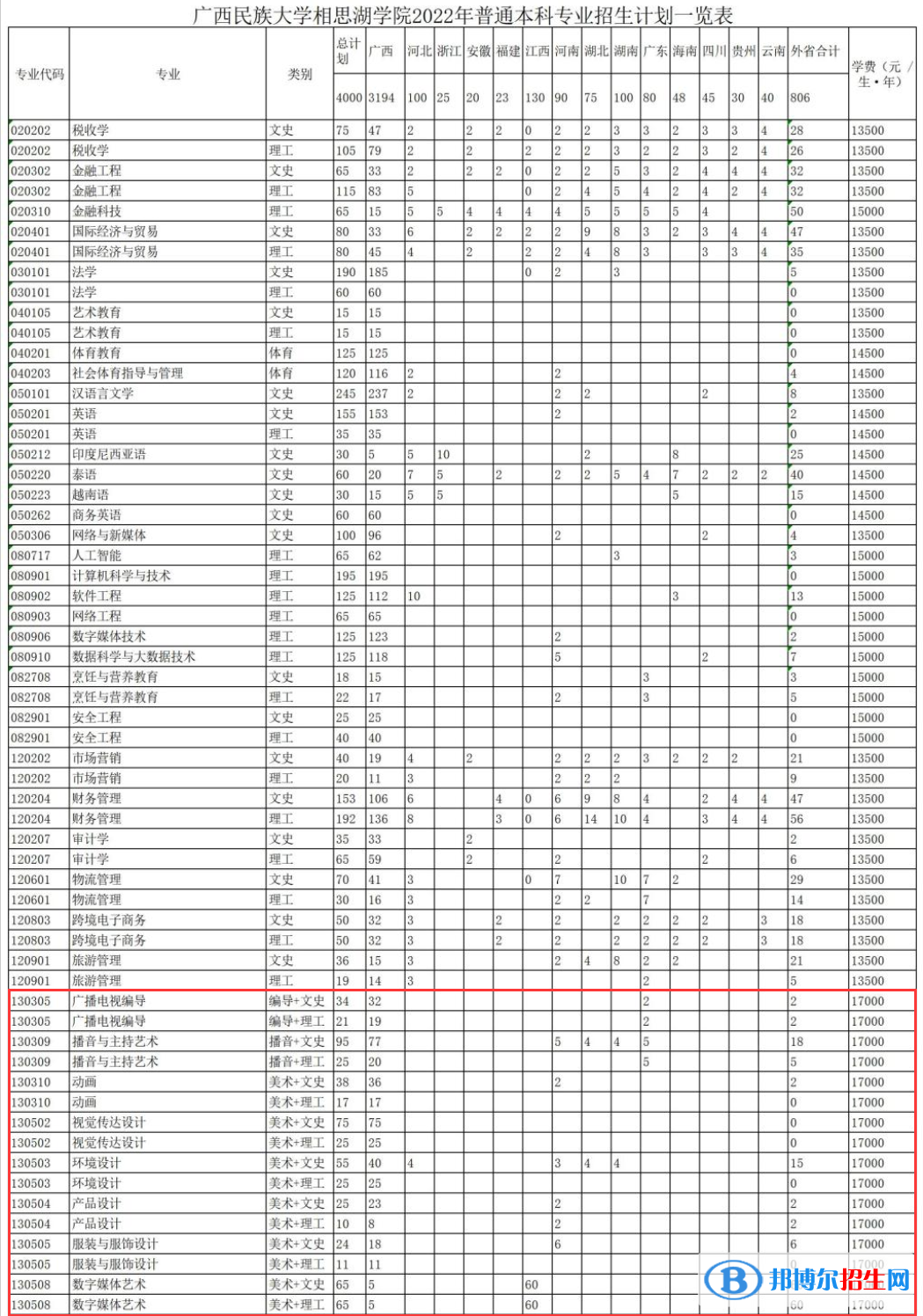廣西民族大學(xué)相思湖學(xué)院藝術(shù)類專業(yè)有哪些？