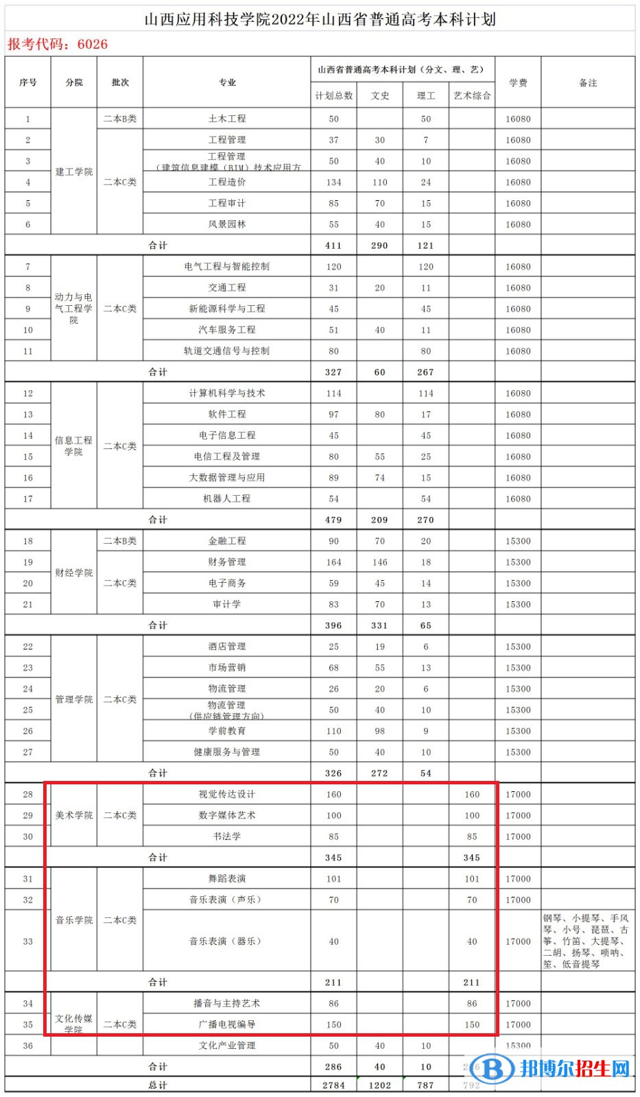 山西應用科技學院藝術類專業(yè)有哪些？