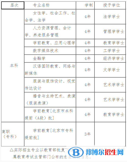 中華女子學(xué)院開設(shè)哪些專業(yè)，中華女子學(xué)院招生專業(yè)名單匯總-2023參考