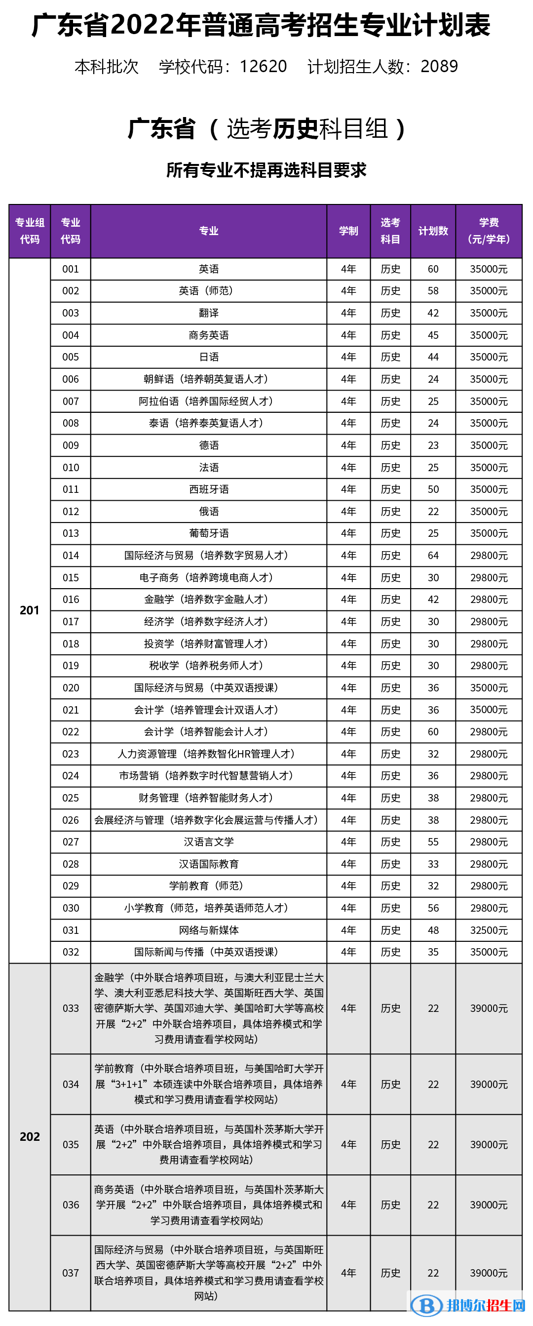 廣東外語(yǔ)外貿(mào)大學(xué)南國(guó)商學(xué)院開(kāi)設(shè)哪些專業(yè)，廣東外語(yǔ)外貿(mào)大學(xué)南國(guó)商學(xué)院招生專業(yè)名單匯總-2023參考