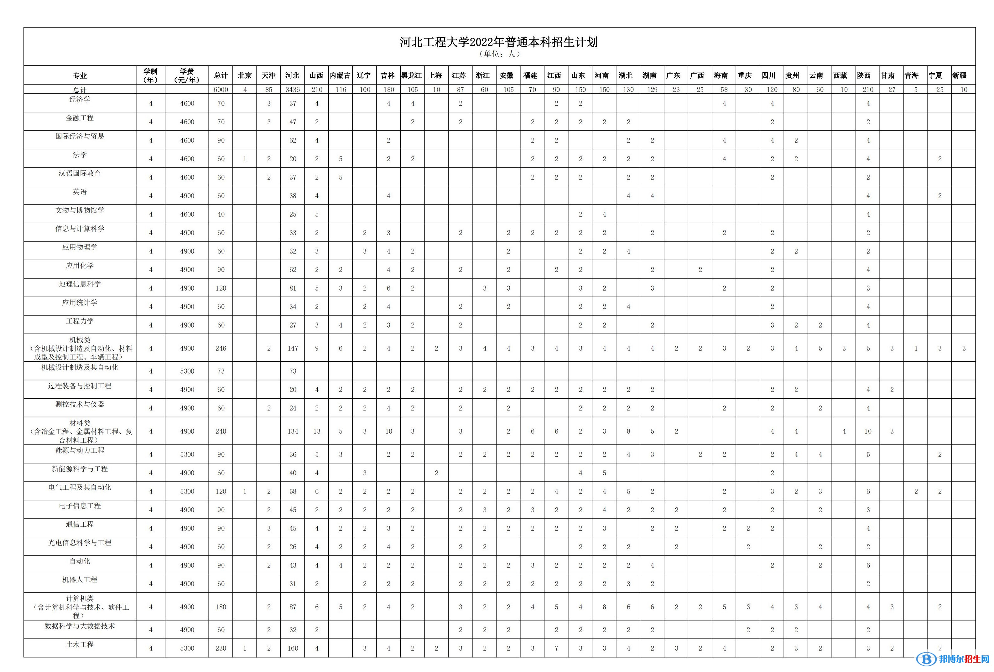 河北工程大學(xué)開設(shè)哪些專業(yè)，河北工程大學(xué)招生專業(yè)名單匯總-2023參考