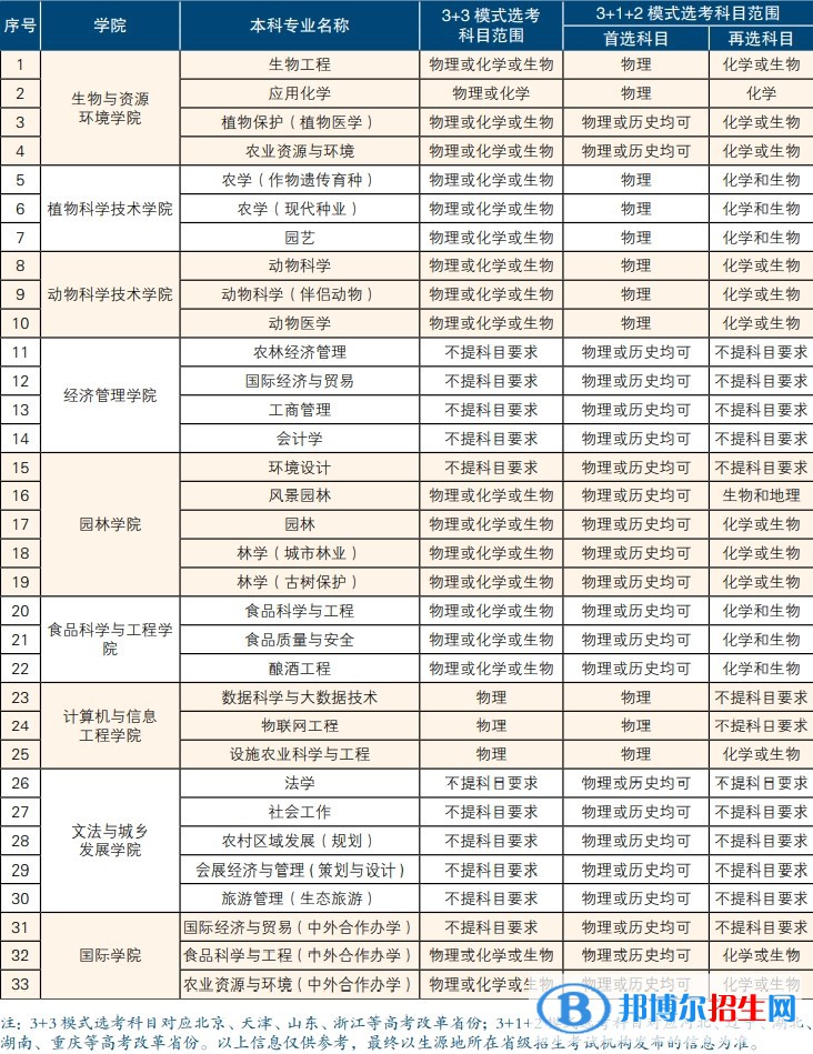 北京農(nóng)學(xué)院開設(shè)哪些專業(yè)，北京農(nóng)學(xué)院招生專業(yè)名單匯總-2023參考