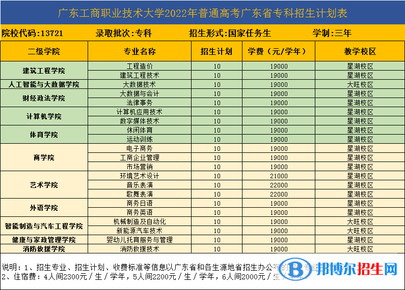 廣東工商職業(yè)技術(shù)大學(xué)開設(shè)哪些專業(yè)，廣東工商職業(yè)技術(shù)大學(xué)招生專業(yè)名單匯總-2023參考