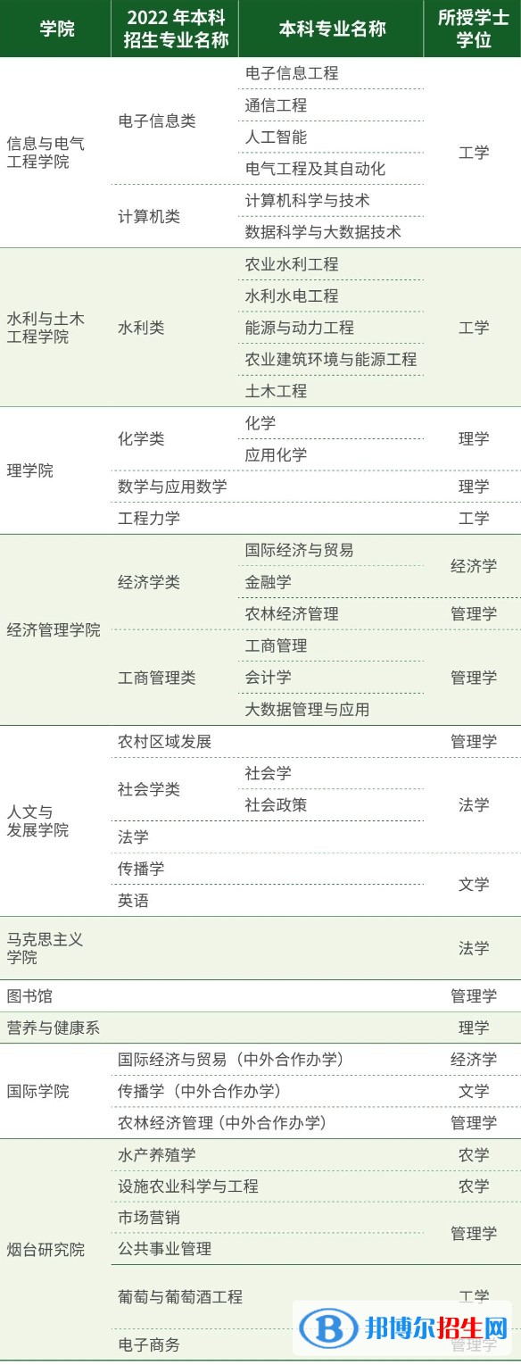 中國農(nóng)業(yè)大學(xué)開設(shè)哪些專業(yè)，中國農(nóng)業(yè)大學(xué)招生專業(yè)名單匯總-2023參考