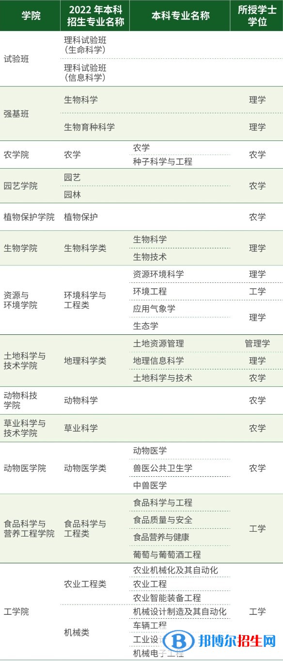 中國農(nóng)業(yè)大學(xué)開設(shè)哪些專業(yè)，中國農(nóng)業(yè)大學(xué)招生專業(yè)名單匯總-2023參考