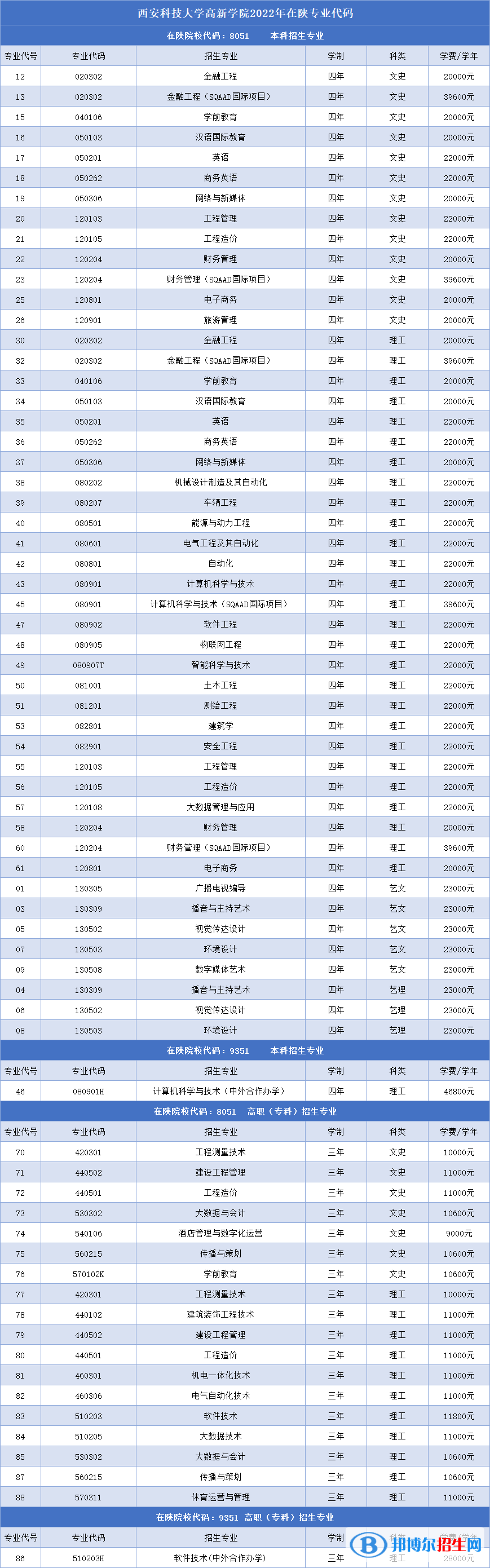 西安科技大學(xué)高新學(xué)院開設(shè)哪些專業(yè)，西安科技大學(xué)高新學(xué)院招生專業(yè)名單匯總-2023參考