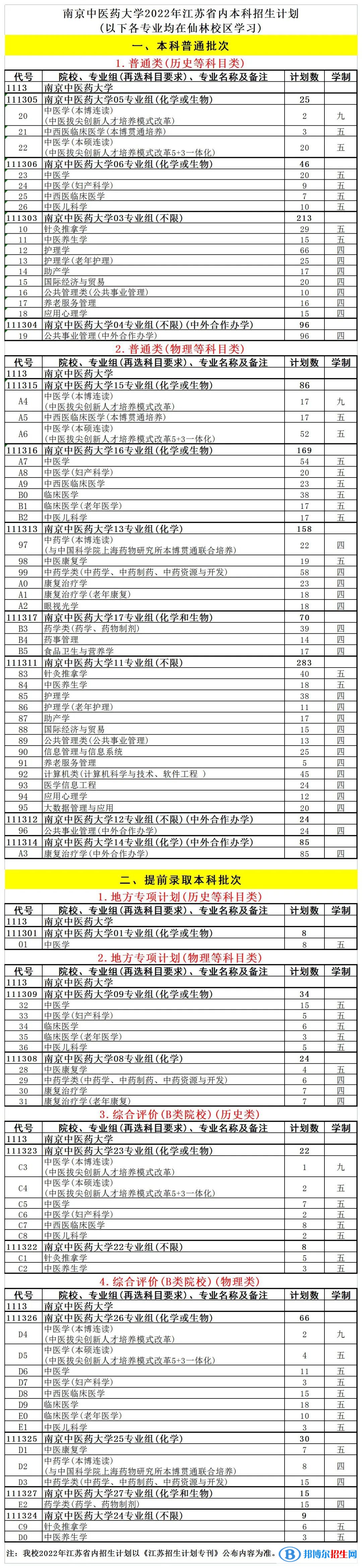 南京中醫(yī)藥大學(xué)開設(shè)哪些專業(yè)，南京中醫(yī)藥大學(xué)招生專業(yè)名單匯總-2023參考