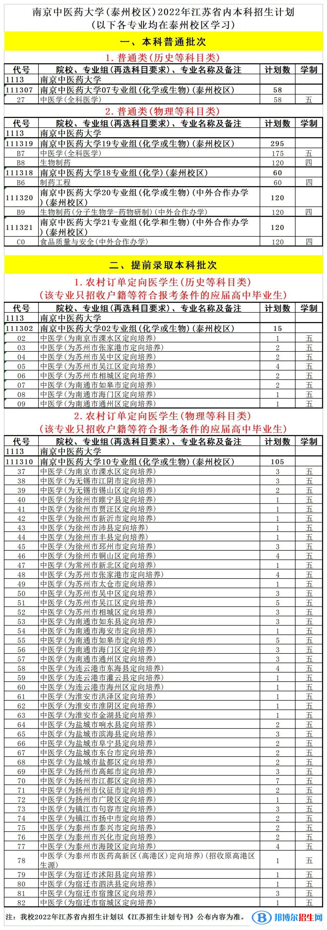 南京中醫(yī)藥大學(xué)開設(shè)哪些專業(yè)，南京中醫(yī)藥大學(xué)招生專業(yè)名單匯總-2023參考