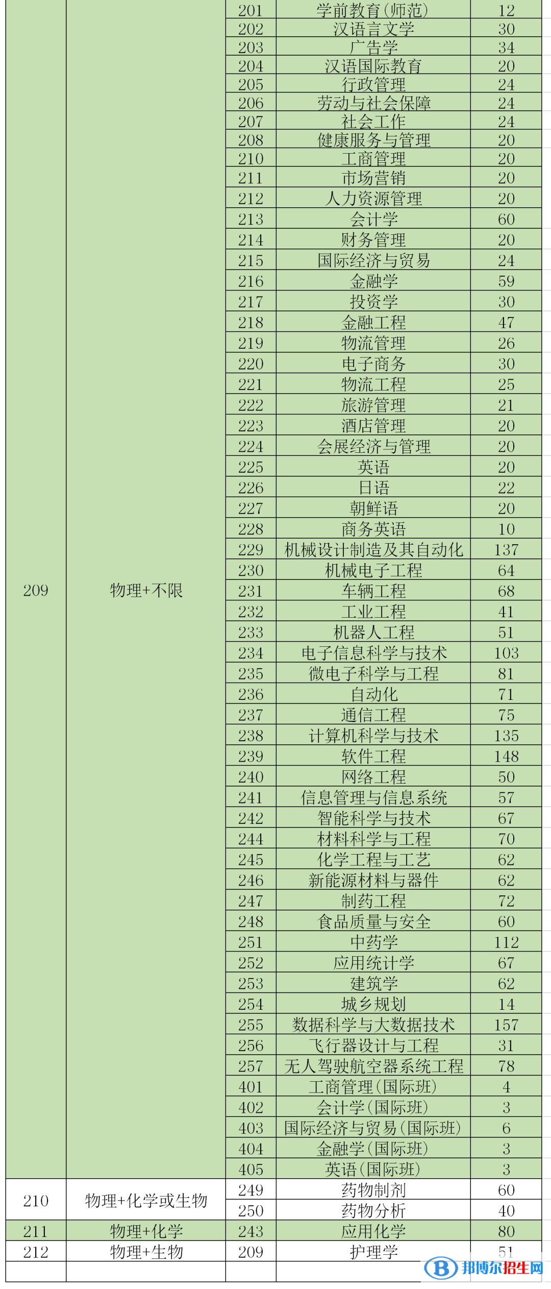 珠?？萍紝W(xué)院開設(shè)哪些專業(yè)，珠?？萍紝W(xué)院招生專業(yè)名單匯總-2023參考