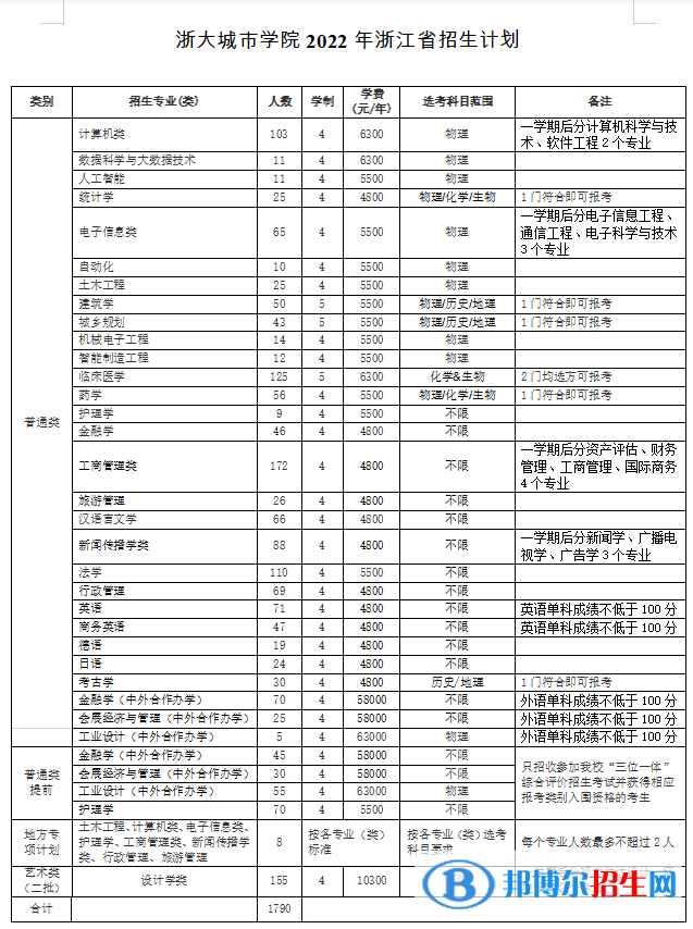浙大城市學(xué)院有哪些專(zhuān)業(yè)？