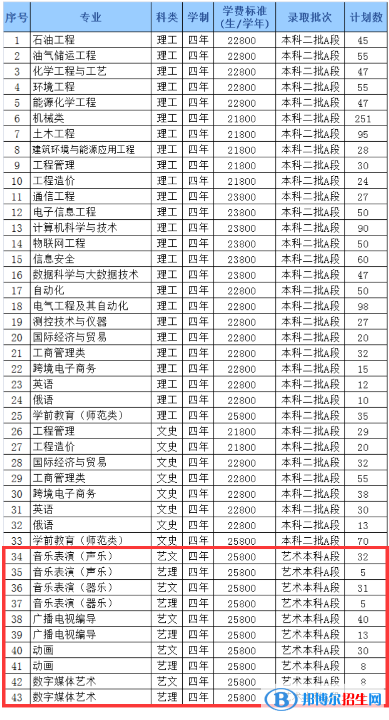 哈爾濱石油學(xué)院藝術(shù)類專業(yè)有哪些？