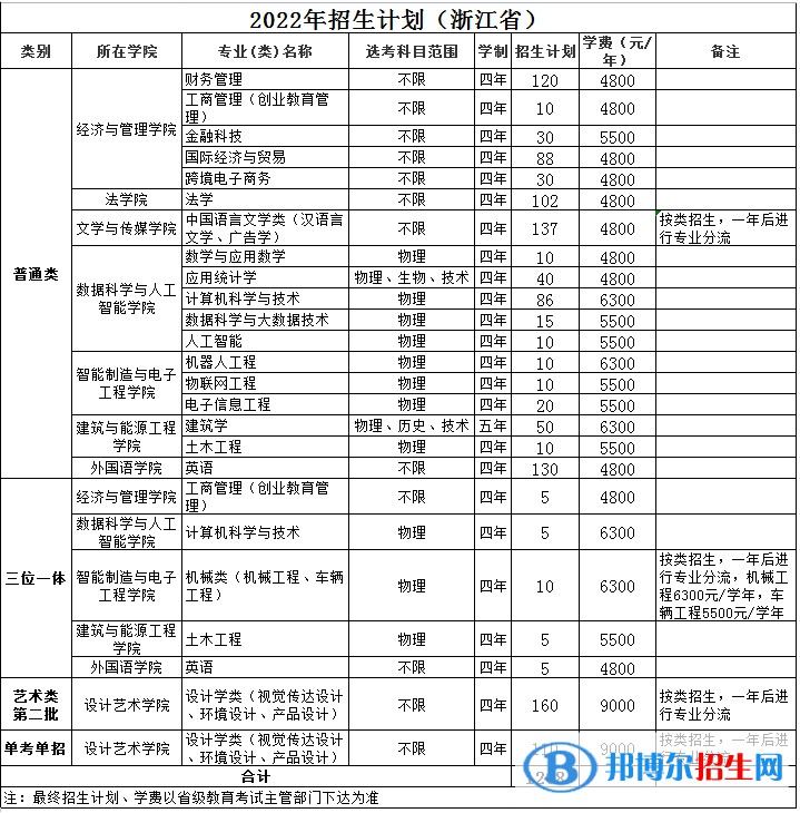 溫州理工學(xué)院有哪些專業(yè)？