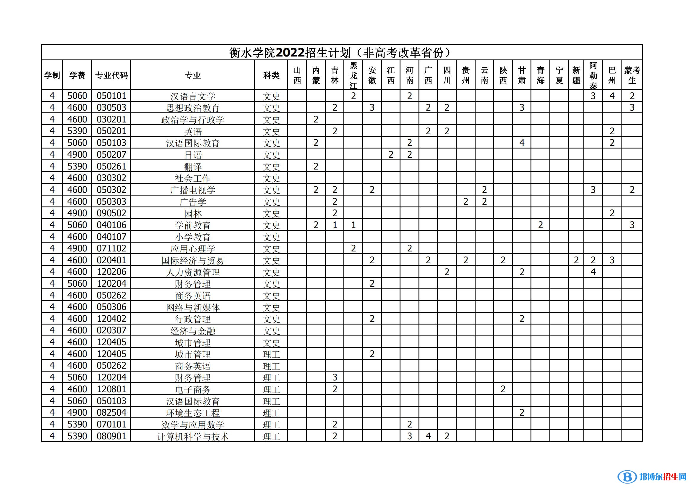 衡水學(xué)院有哪些專(zhuān)業(yè)？