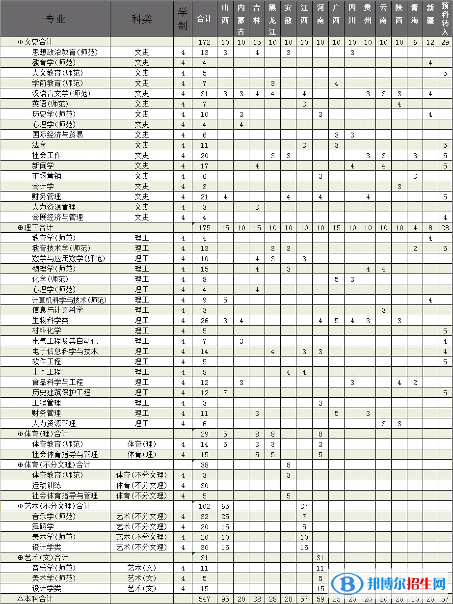 廊坊師范學(xué)院有哪些專業(yè)？