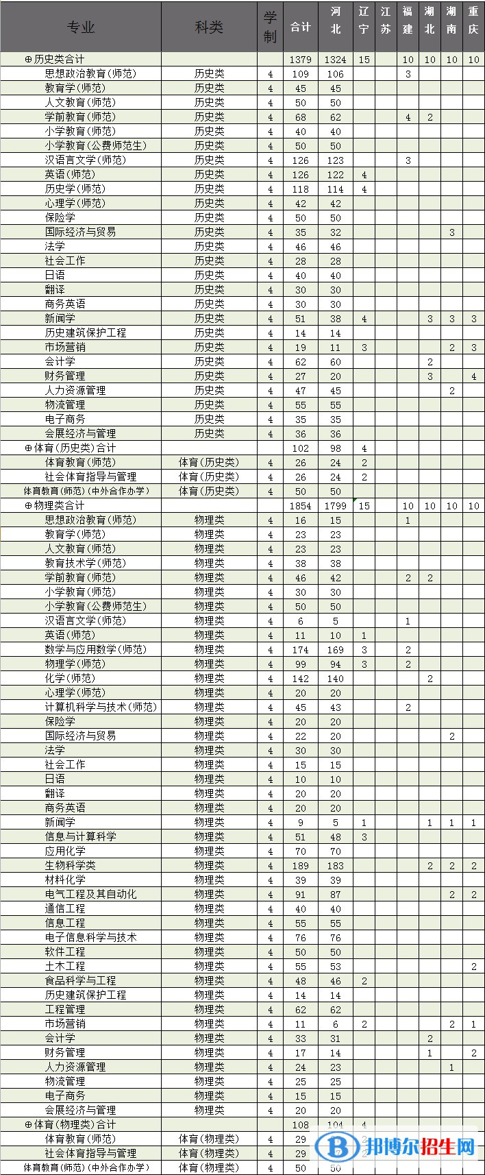 廊坊師范學(xué)院有哪些專業(yè)？