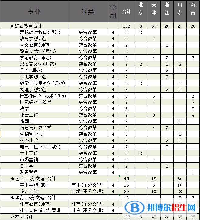 廊坊師范學(xué)院有哪些專業(yè)？