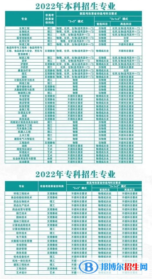 武漢生物工程學(xué)院有哪些專業(yè)？